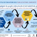 JTM-Infojeunes BZH (CRIJ) : Cycle de formation « Accompagner les projets interculturels et de mobilité des jeunes » - module 1