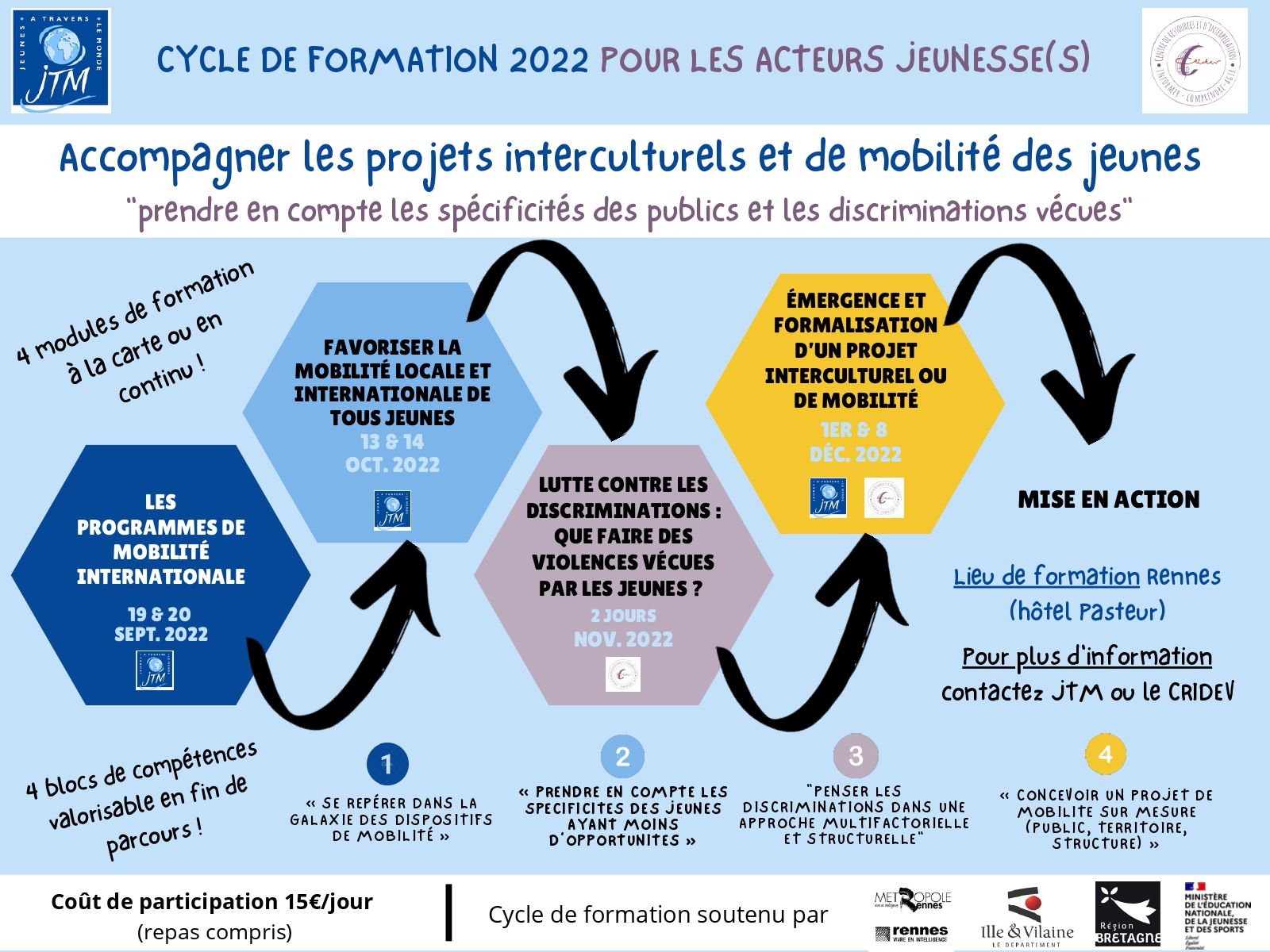 JTM-Infojeunes BZH (CRIJ) : Cycle de formation « Accompagner les projets interculturels et de mobilité des jeunes » - module 1